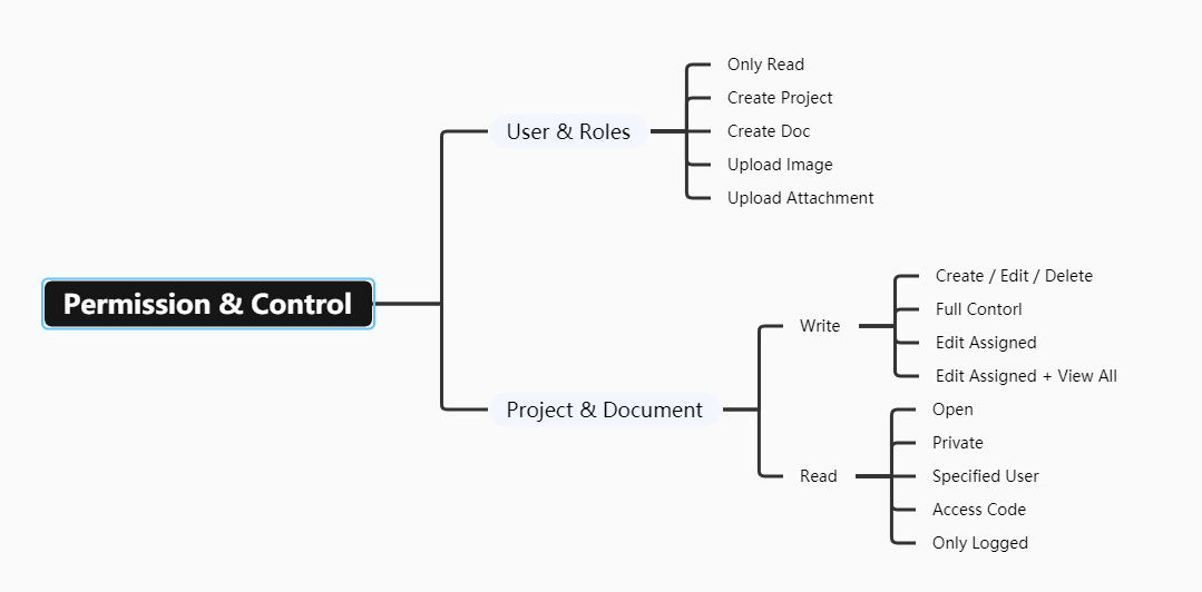 访问控制与协作